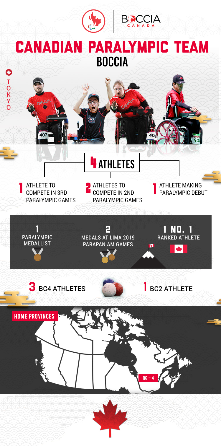 An infographic showing various stats about the Tokyo 2020 Canadian Paralympic boccia team