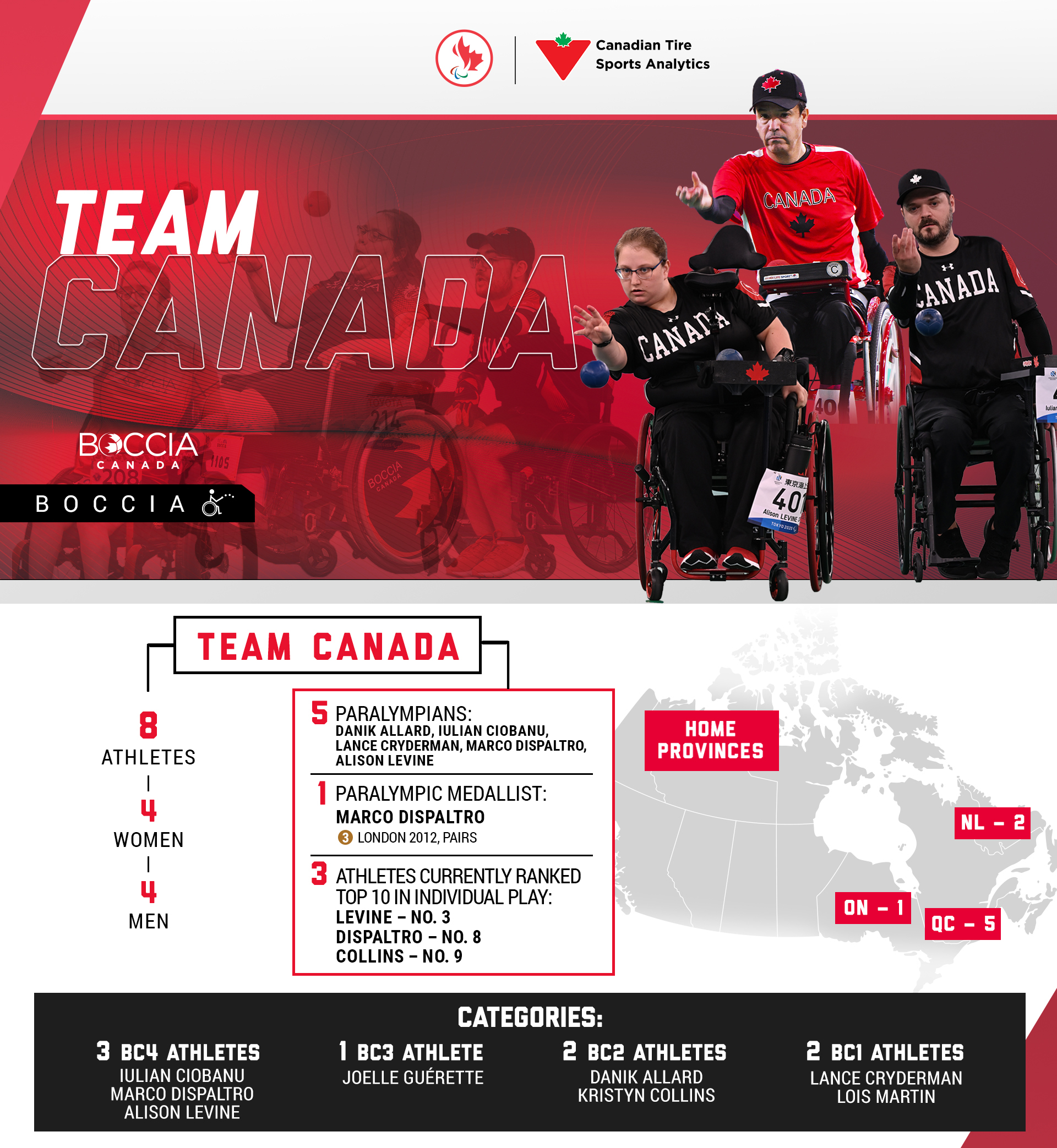 A graphic showing stats about the Canadian team for the 2022 World Boccia Championships