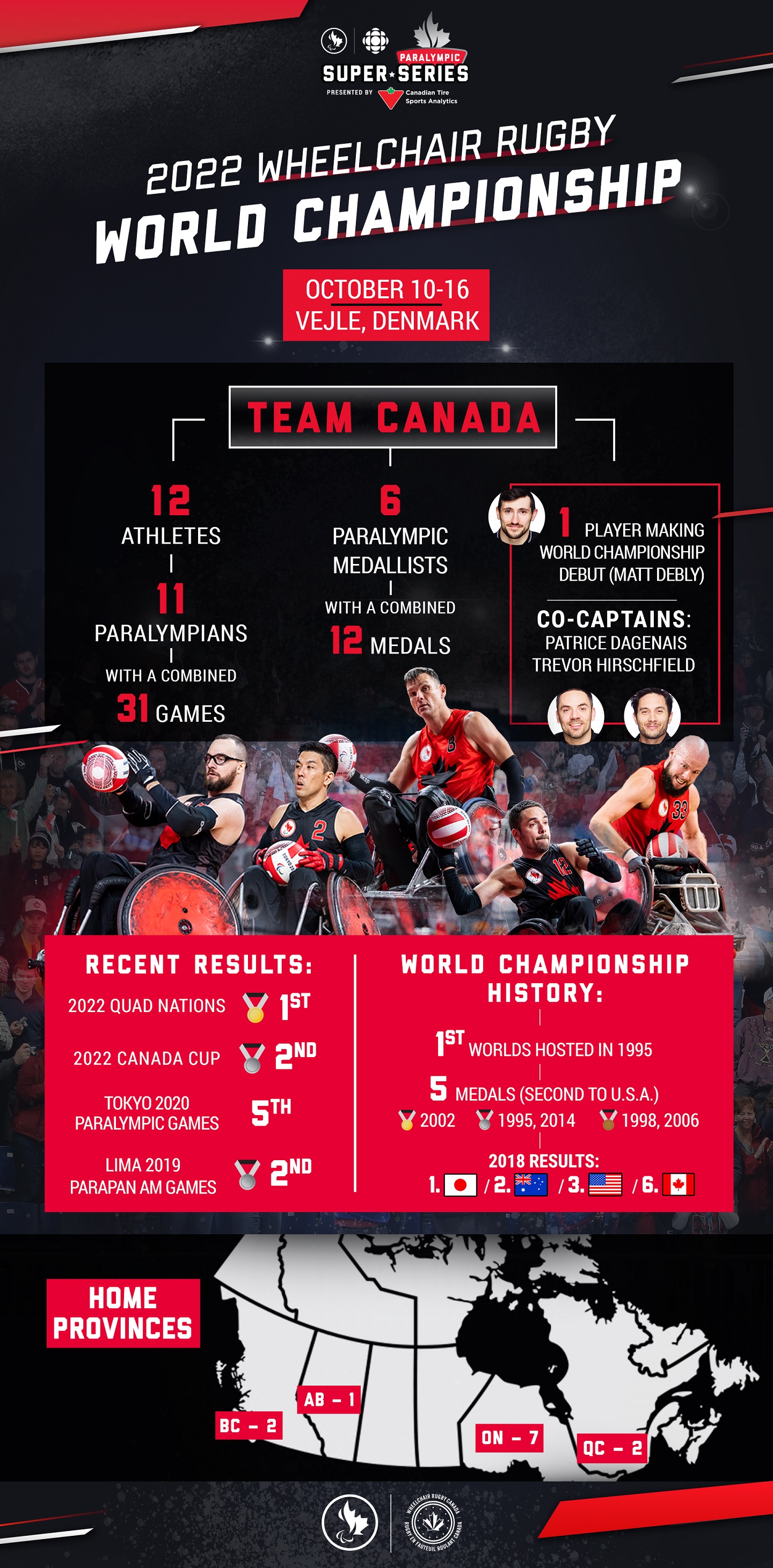 An infographic showing stats about the 2022 Wheelchair Rugby World Championship team