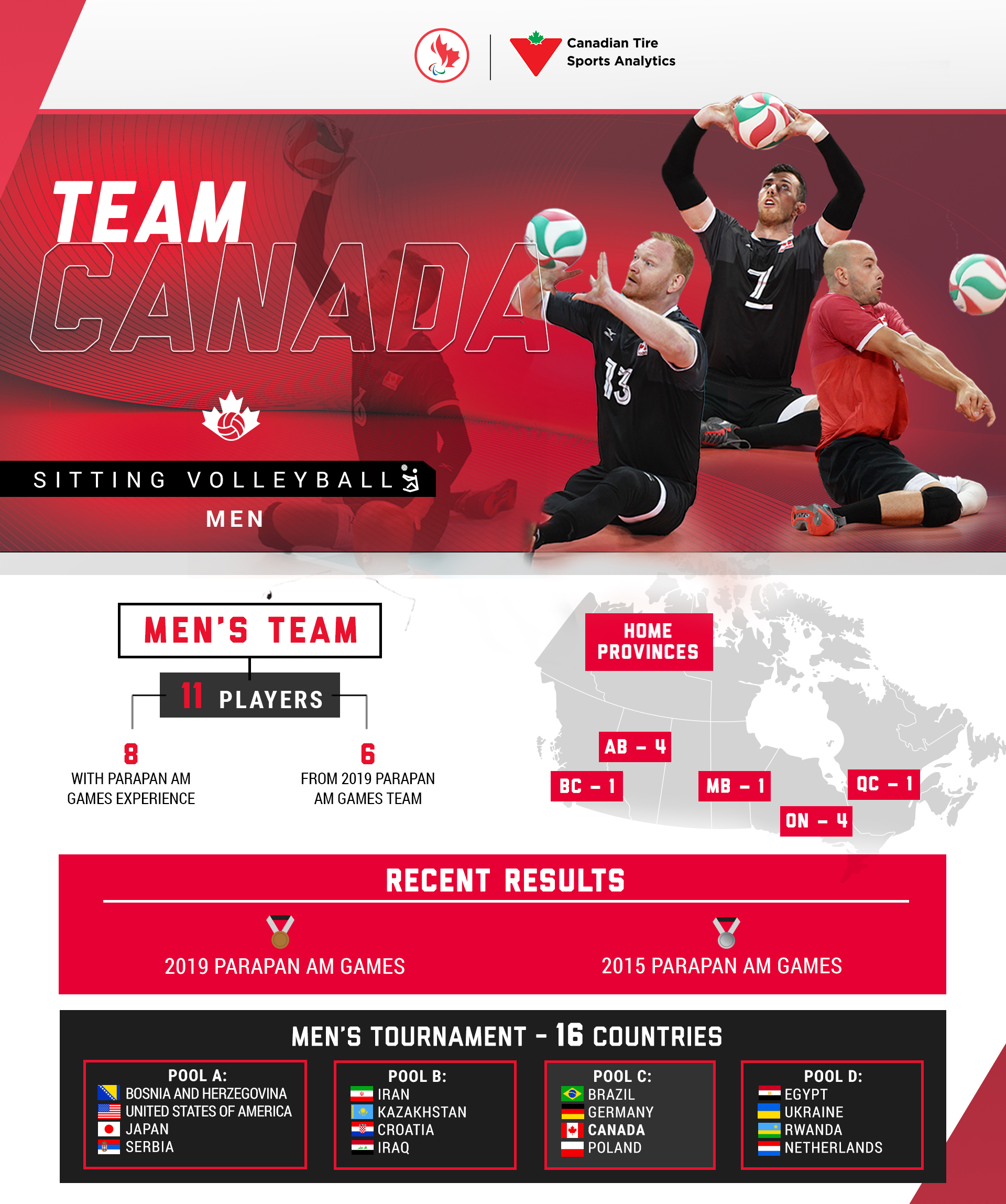 An infographic showing stats about Canada's men's sitting volleyball team for the 2022 world championships