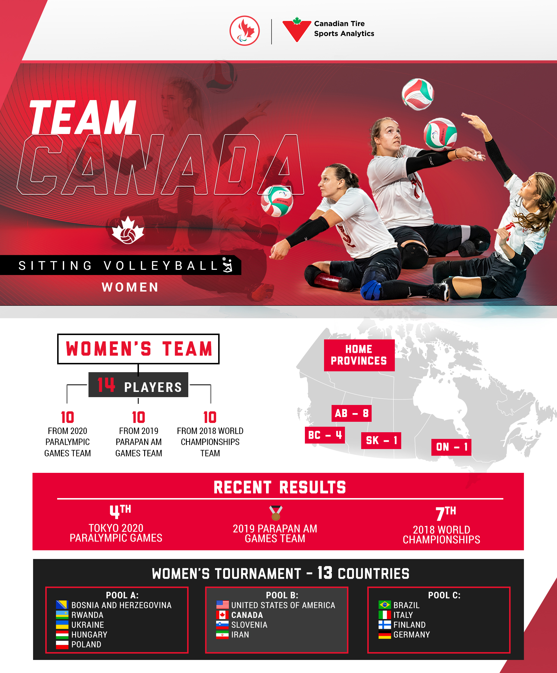 An infographic showing stats about Canada's women's sitting volleyball team for the 2022 world championships