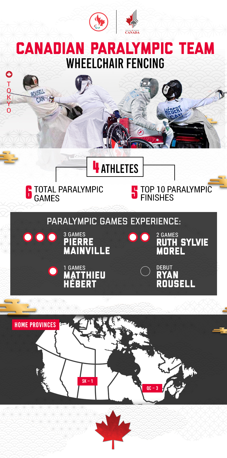An infographic showing various stats about the Tokyo 2020 Canadian Paralympic wheelchair fencing team