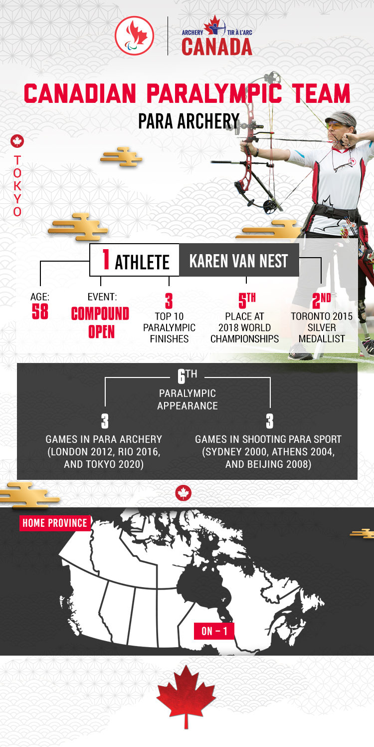 An infographic showing various stats about Karen Van Nest, who will represent Canada in Para archery at the Tokyo 2020 Paralympic Games. 