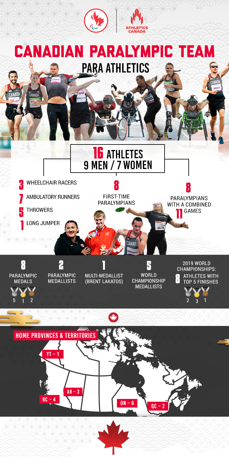 An infographic showing various stats about the Tokyo 2020 Canadian Paralympic Para athletics team