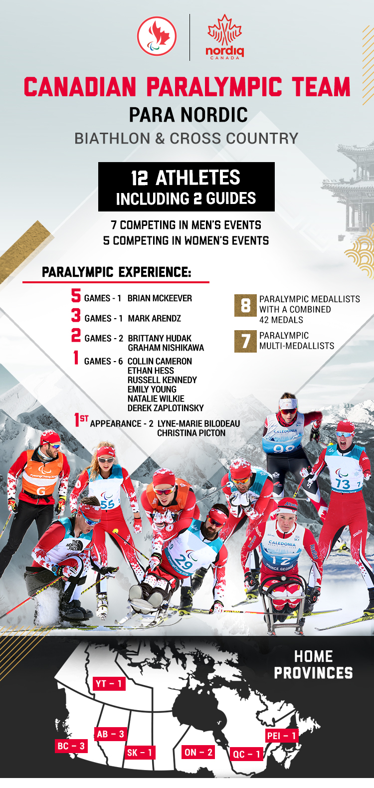 An infographic showing various stats about Canada's Para nordic team for the Beijing 2022 Paralympic Winter Games. 