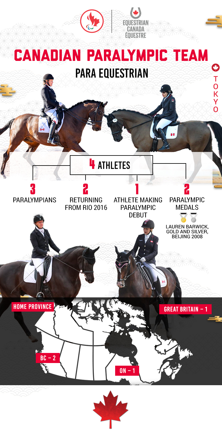 An infographic showing various stats about the Tokyo 2020 Canadian Paralympic equestrian team