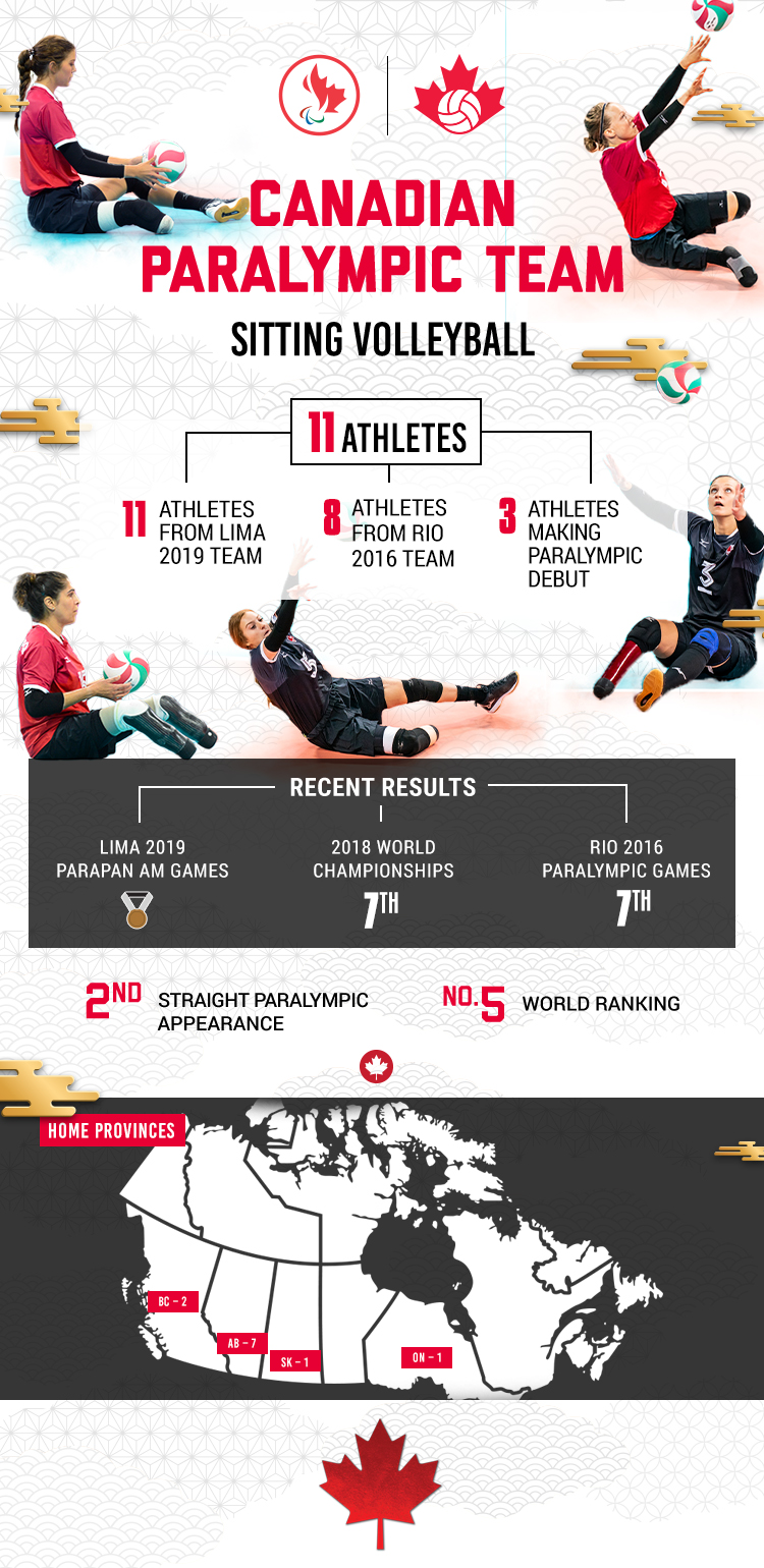 An infographic showing various stats about the Tokyo 2020 Canadian Paralympic sitting volleyball team