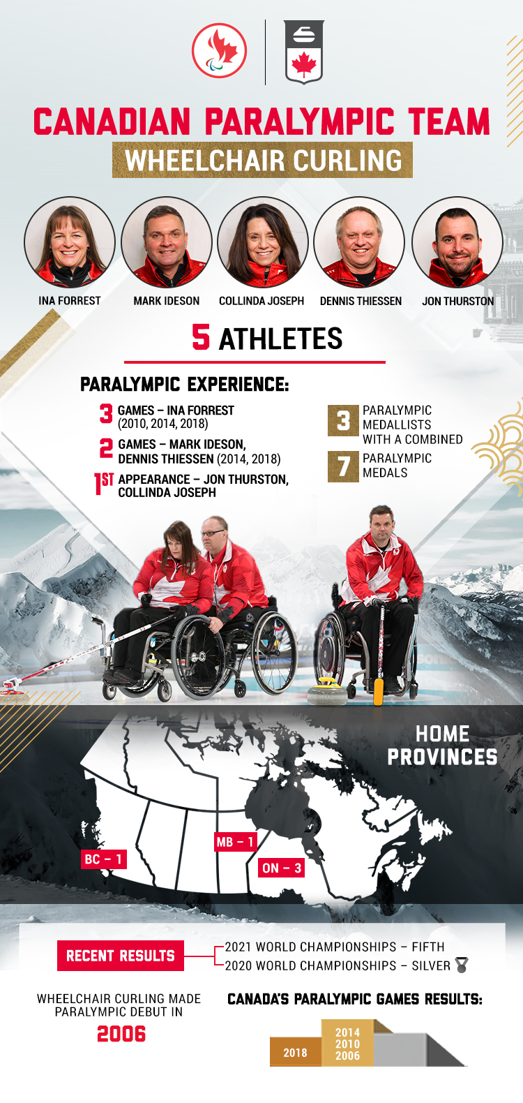 An infographic showing various stats about Canada's wheelchair curling team for the Beijing 2022 Paralympic Winter Games. 