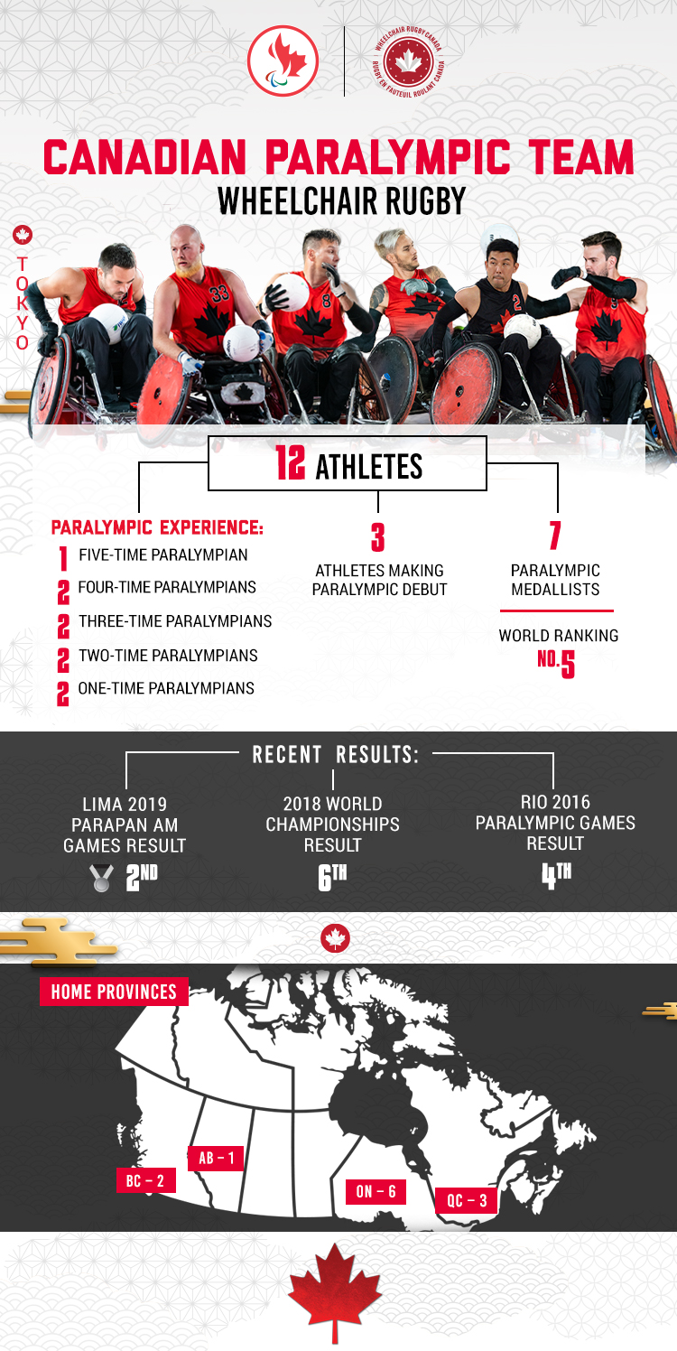 An infographic showing various stats about the Tokyo 2020 Canadian Paralympic wheelchair rugby team