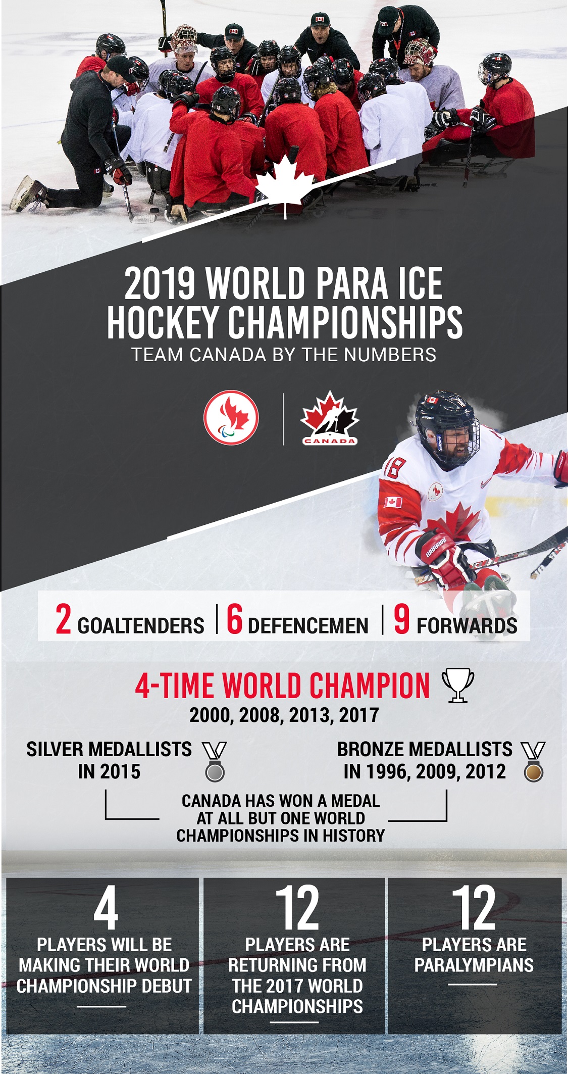 Infographic detailing stats about Team Canada at the 2019 World Para Ice Hockey Championships. 