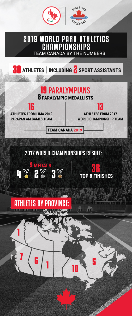Infographic showing stats about the 2019 World Para Athletics Championships Canadian team