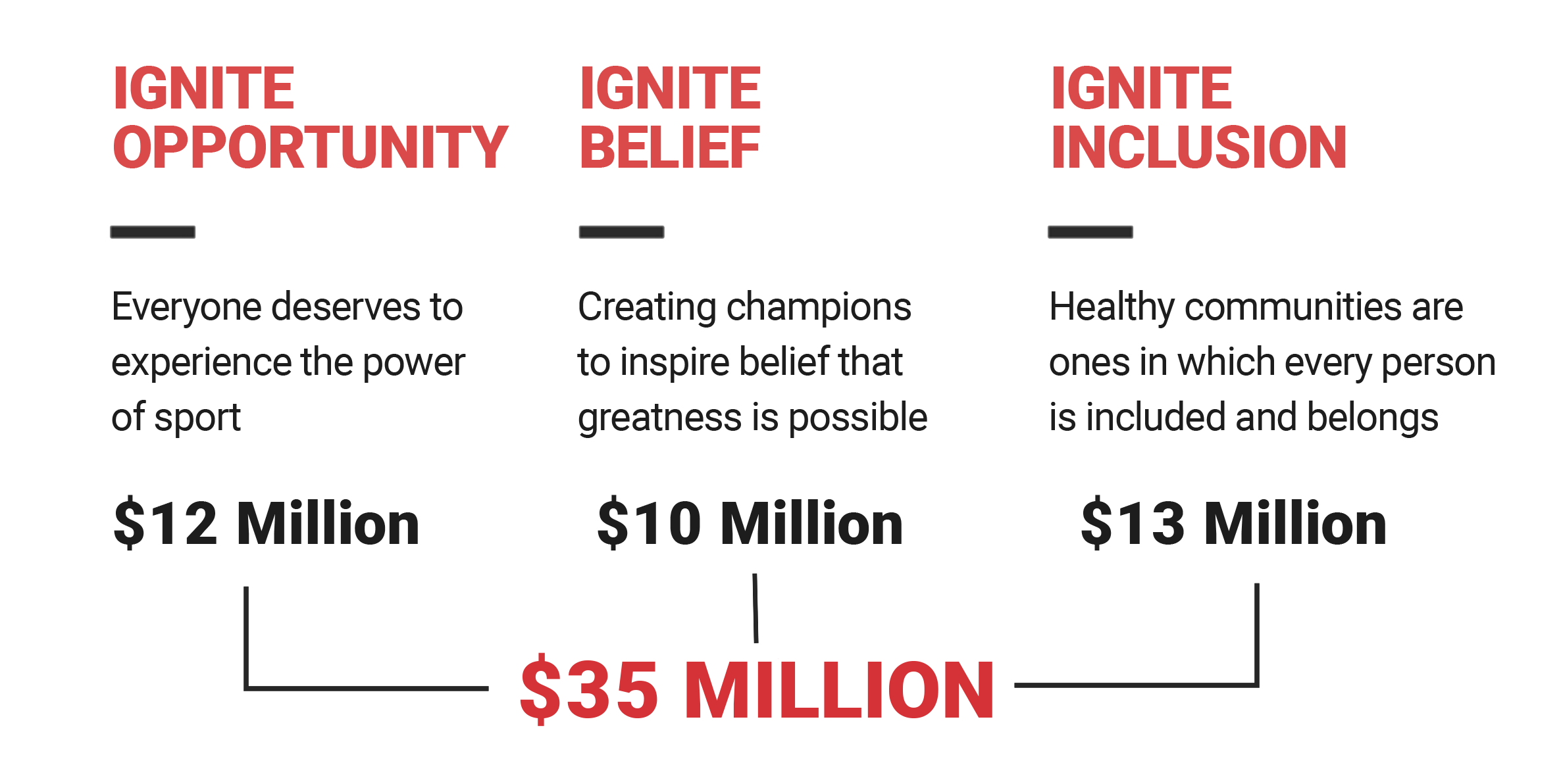 IGNITE Opportunity - Everyone deserves to experience the power of sport - $12 Million | IGNITE Belief - Creating champions to inspire belief that greatness is possible - $10 million | IGNITE Inclusion - Healthy communities are ones in which every person is included and belongs - $13 million