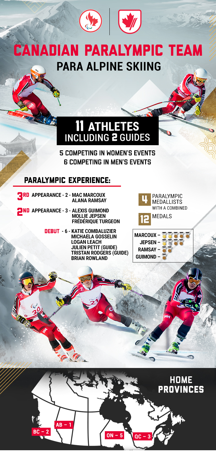 An infographic showing stats about Canada's Para alpine team for the Beijing 2022 Paralympic Winter Games