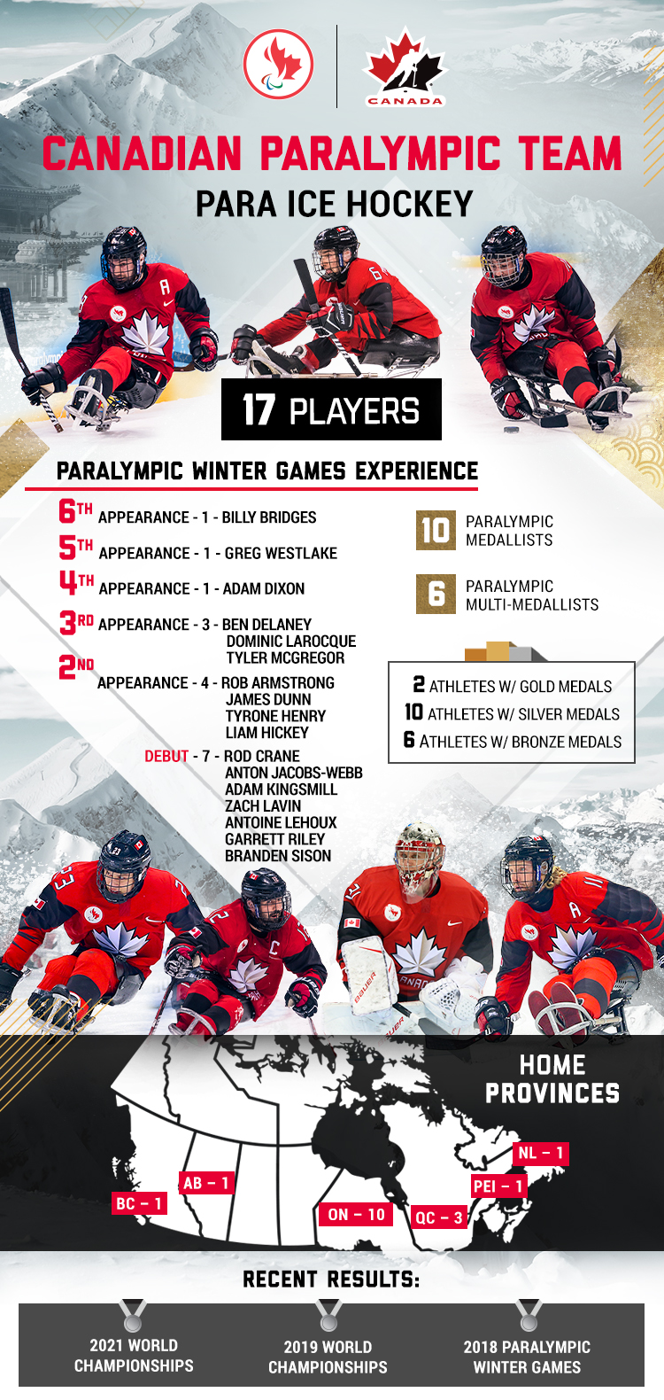 An infographic showing stats about Canada's Para ice hockey team for the Beijing 2022 Paralympic Winter Games