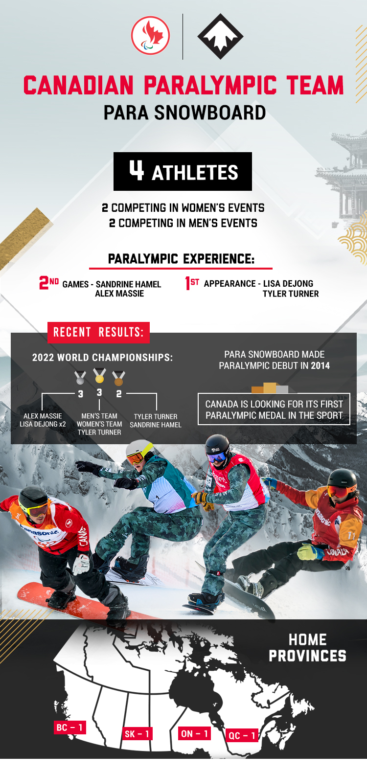 An infographic showing stats about Canada's Para snowboard team for the Beijing 2022 Paralympic Winter Games