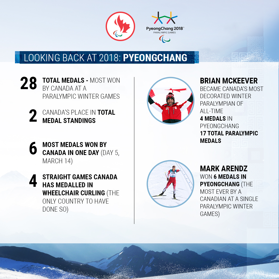 An infographic showing Canada's record-breaking at the PyeongChang 2018 Paralympic Winter Games