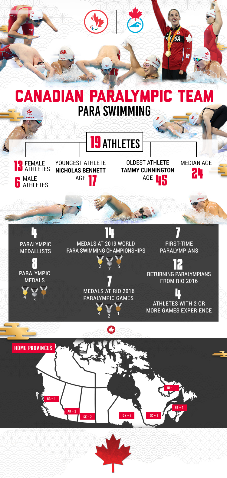 An infographic showing various stats about the Tokyo 2020 Canadian Paralympic swimming team
